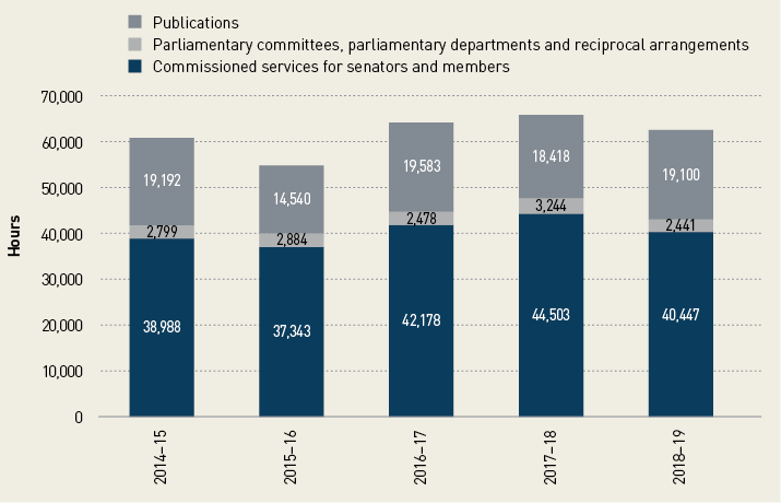 A bar graph showing hours spent annually on client services