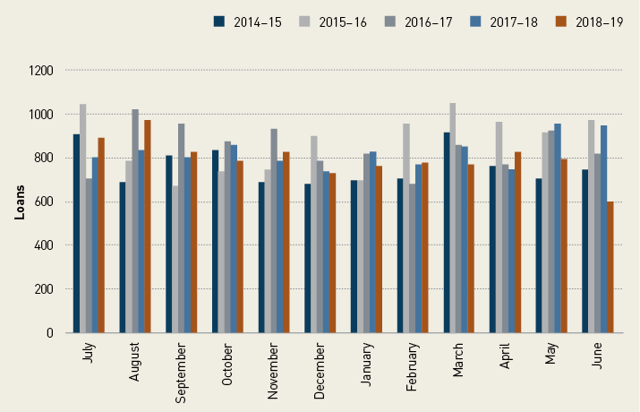 A bar graph showing print collection use by month and year