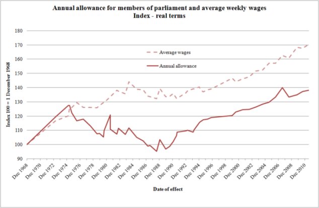 Annual allowance for members of parliament and average weekly wages