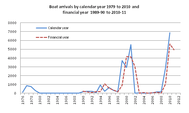 Boat arrivals by calendar year and financial year