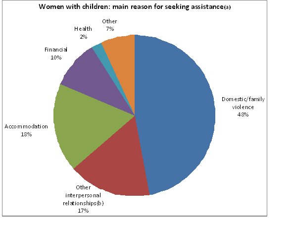 Women with children: main reason for seeking assistance
