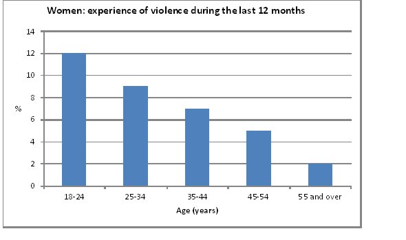Women: experience of violence during the last 12 months