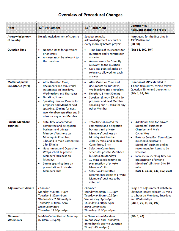 Overview of procedural changes