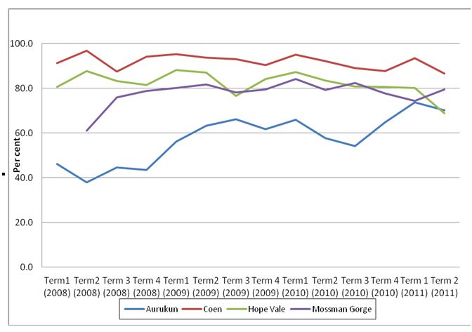 School attendance rates by term by year, Cape York reform communities, 2008–2011