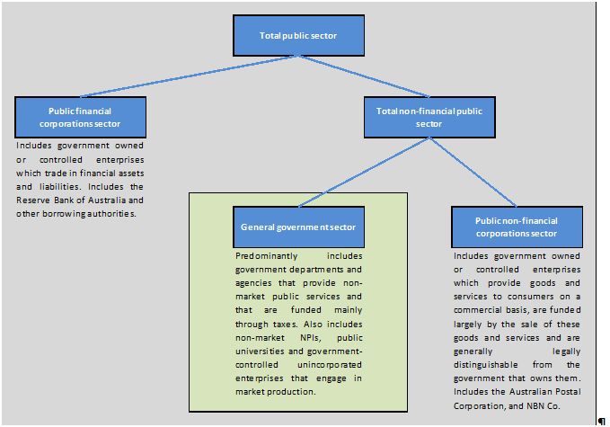 Institutional structure of the public sector