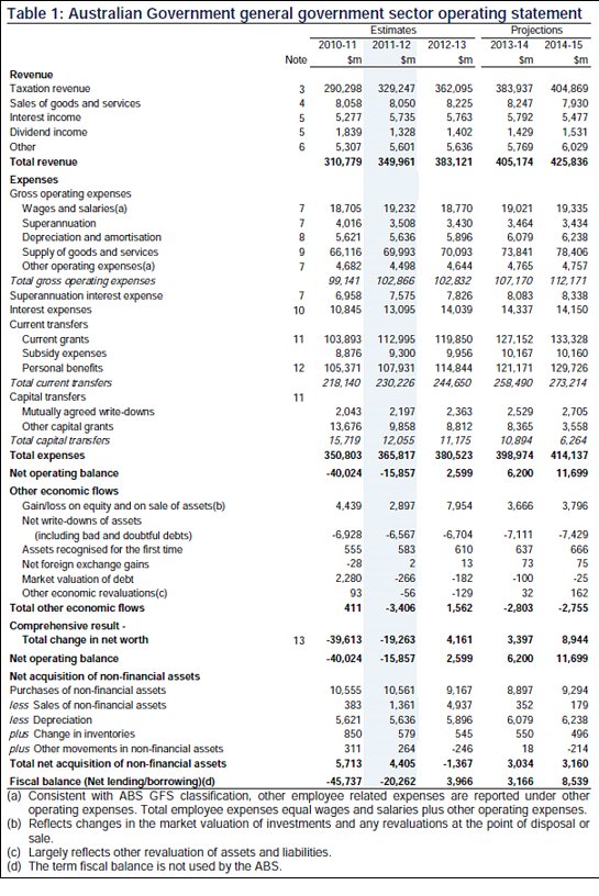 Budget financial statements – operating statement