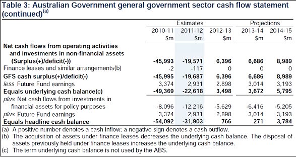 Budget financial statements – cash flow statement (continued)