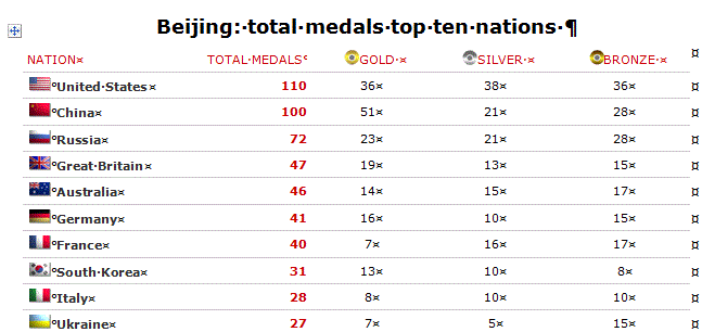 Beijing: total medals top ten nations