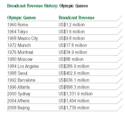 Broadcast Revenue History: Olympic Games