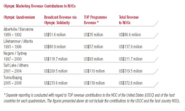 Olympic Marketing Revenue Contributions to NOCs