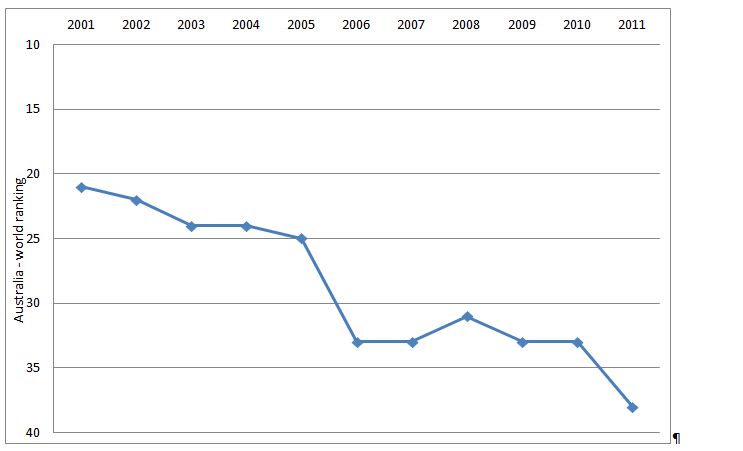 Australia’s ranking in IPU women in national parliaments survey
