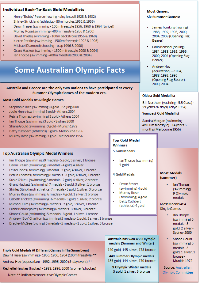 Some Australian Olympic facts