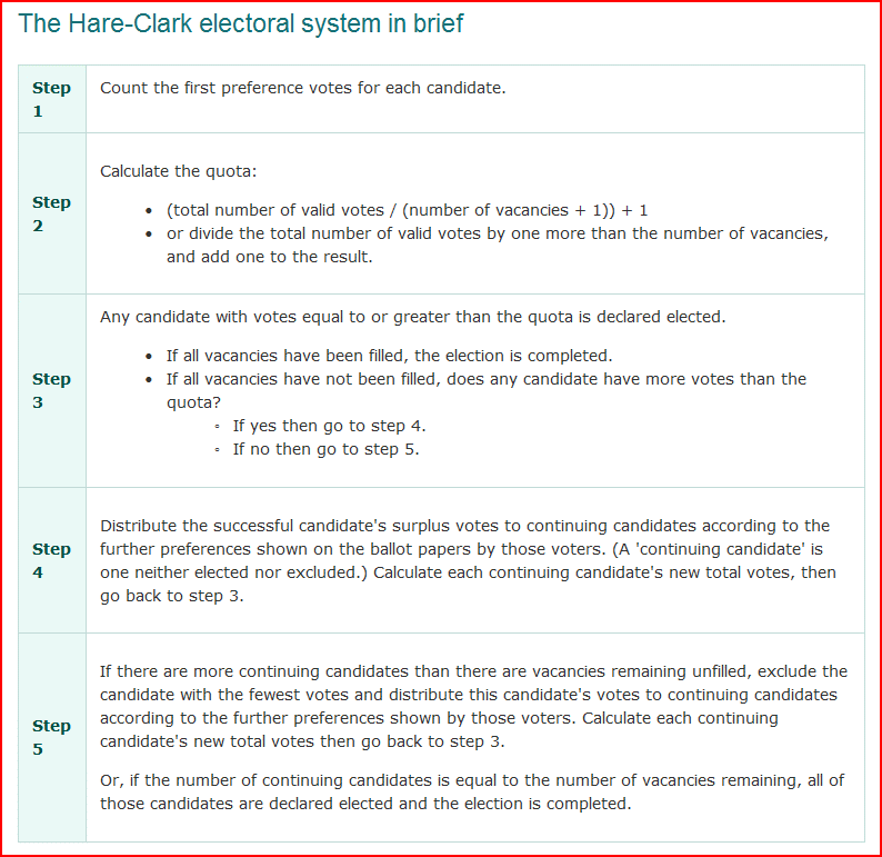 The Hare-Clark electoral system in brief