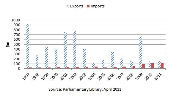 Graph: Australia-Iran trade, year ending 30 June