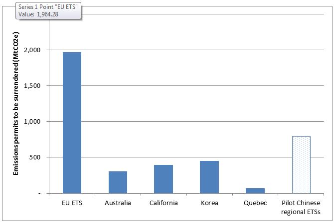 Figure 1: Estimated total liability for participants under selected existing emissions trading schemes, 2015 (MtCO2e)