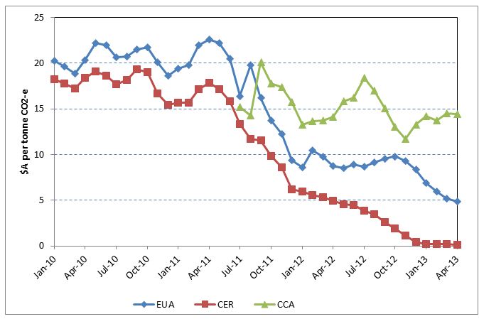 Emissions Trading Schemes Around The World Parliament Of Australia
