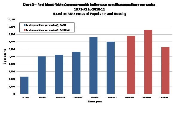Chart 3: Real identifiable Commonwealth Indigenous specific expenditure per capita 1971-72 to 2010-11