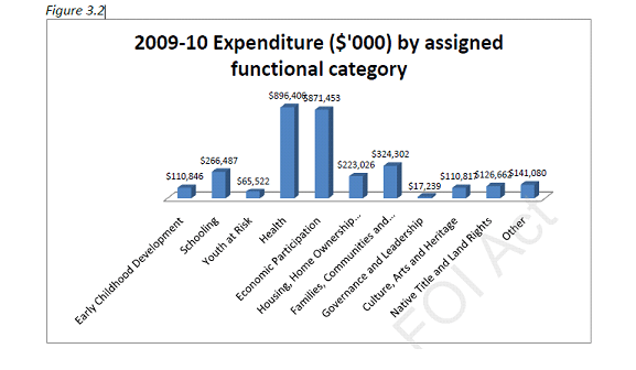 2009-10 Expenditure ($'000) by assigned functional category