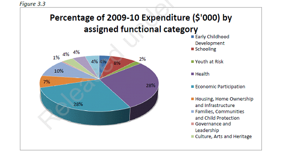 Percentage of 2009-10 Expenditure ($;000) by assigned functional category