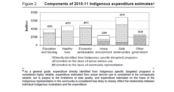 Components of 2010-11 Indigenous expenditure estimates