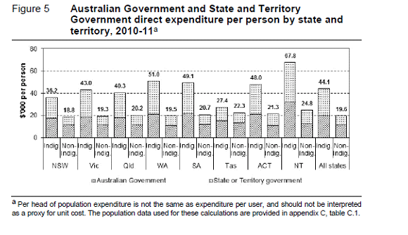 Australian Governments plus State and Territory Government direct expenditure per person by service area, Australia 2010-11