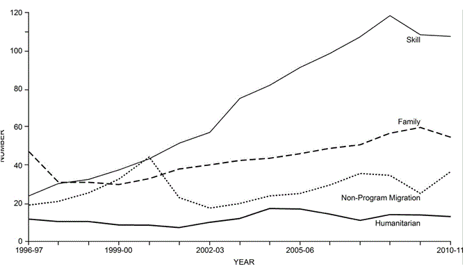 Table 5: Permanent additions by eligibility category 1996–97 to 2010–11