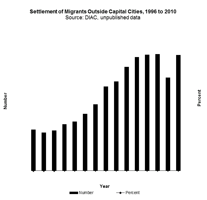 Table 7: Regional settlement of migrants outside capital cities