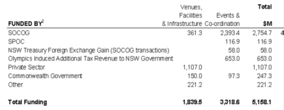 Table 2: funding the Sydney Olympics
