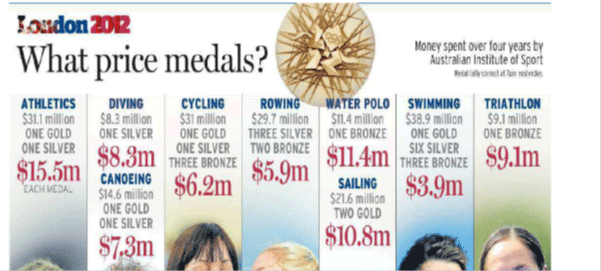 Box 3: cost per medal