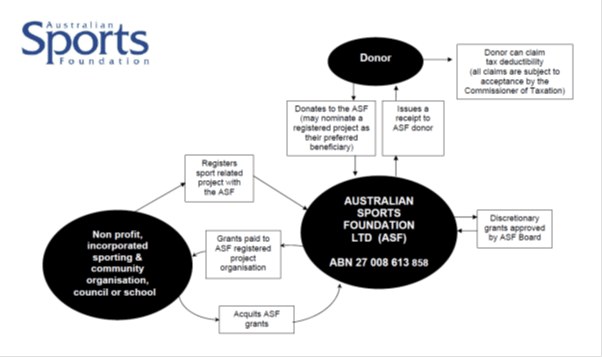 Figure 6: Australian Sports Foundation donation process