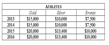 Table 6: Australian Olympic Committee (AOC): Medal Incentive Funding
