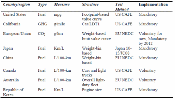 Table 1: Worldwide Passenger Vehicle Fuel Economy and GHG Emissions Standards