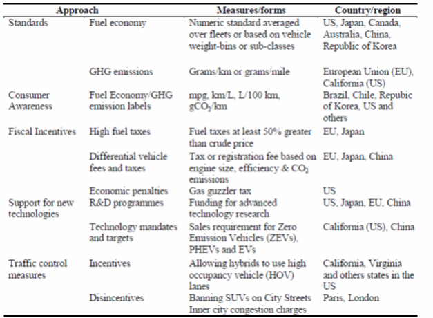 Table 2: Measures to promote fuel efficient vehicles