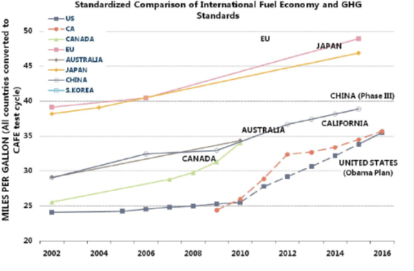 Figure 1 International Fuel Economy and GHG Standards Comparison
