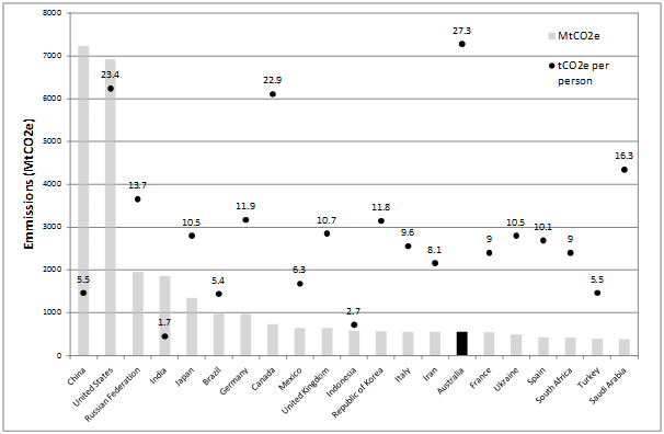 Overall and per capita emissions, top 21 emitting countries, 2005