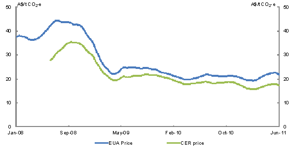 Daily European emissions trading scheme prices for European Union emissions trading units and Certified Emission Reductions units