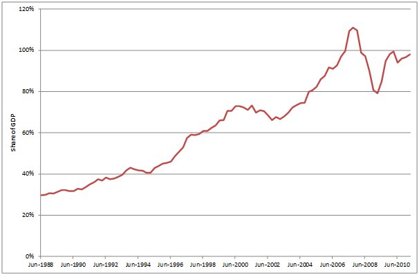 Figure 3 Superannuation assets as a share of GDP, 1988 to 2011