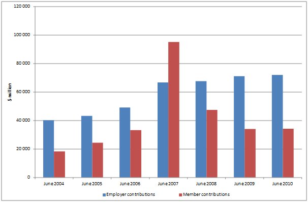 Figure 4 Superannuation contributions, by type, 2004 to 2010