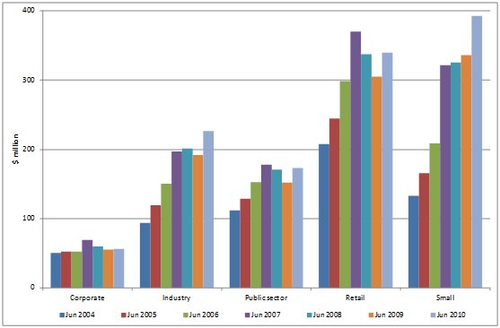 Figure 5 Superannuation fund assets and membership, by type of fund, 2004 to 2010