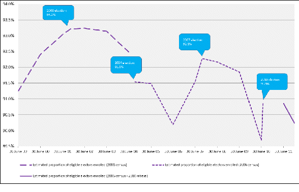 Estimated proportion of eligible electors enrolled