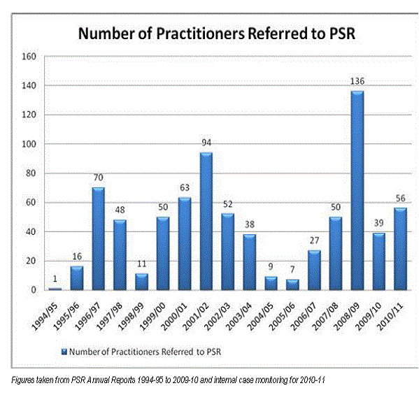 Number of practitioners referred to the PSR
