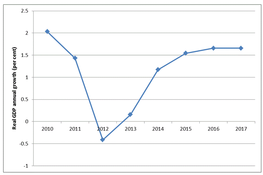 Figure 2 EU area real economic growth and forecast growth, 2010 to 2017 (per cent)