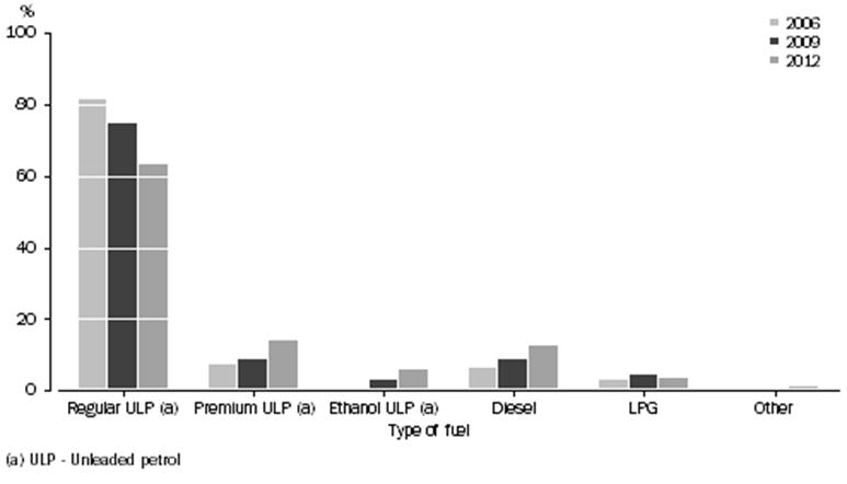 Figure 1 - Type of fuel used in household's main motor vehicle - 2006 to 2012