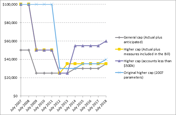 Figure 1: Concessional contributions caps under various scenarios, July 2007 to July 2018