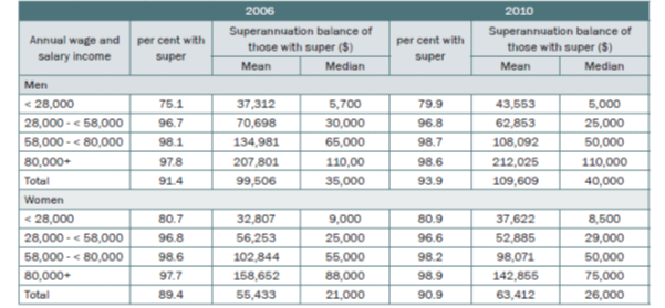 Figure 2: Superannuation coverage and superannuation holdings of men and women who were not yet retired, by annual wage and salary income, 2006 and 2010