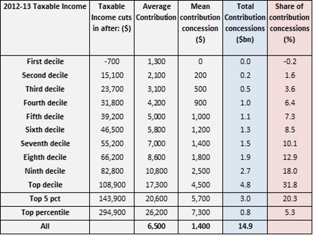 Figure 4: Forecast distribution of contributions concessions 2012-13
