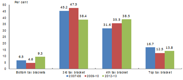 Figure 5: Change in distribution of contribution concessions since 2007