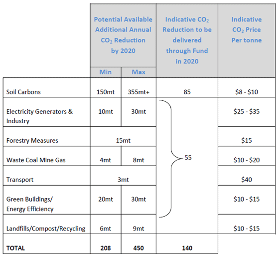 Table 6 Coalition estimates of types, volumes and costs of potential abatement through the ERF