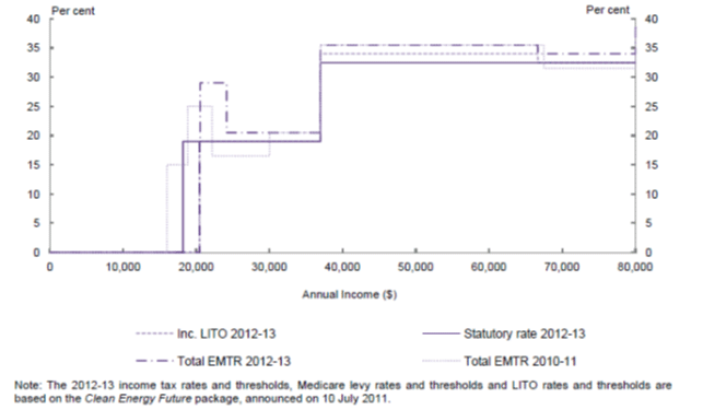 Figure 2 Effective marginal tax rates (EMTRs) including LITO and the Medicare levy for an individual (2010–11 and 2012–13)