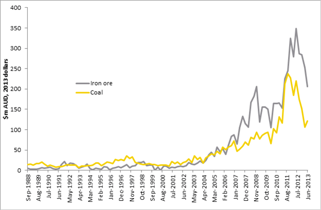 Figure A7 Exploration expenditure on iron ore and coal resources, 1988 to 2013 (2013 $million)